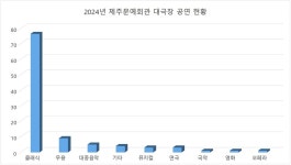 제주문예회관 대극장 1년 공연의 73.7%가 클래식 음악