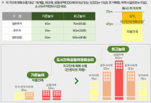 제주 고도지구 전면 해제...상업지역 건축물 최고 160m까지 허용