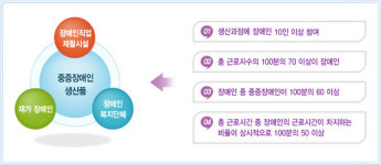 제주도 중증장애인생산품 우선구매 독려반 운영 확대