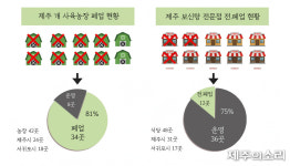 황구촌 36년 만에 문 닫았다 제주 보신탕집 12곳 폐업