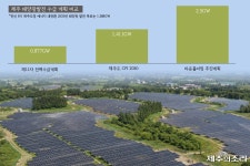 제주 태양광 늘려라 무더기 신청에 뒤죽박죽