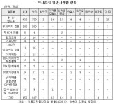 약사법 위반 약국 30% 무자격자 판매