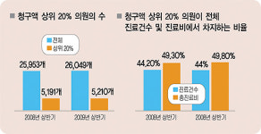 동네의원 몰락한다 여야 의원 한 목소리