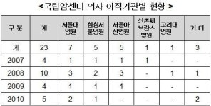국립암센터는 삼성·아산 가는 징검다리?