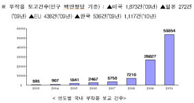 식약청, 의약품 부작용 관리 선진화 된다