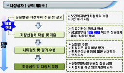 전문병원 신청 7월 개시...환자구성·진료량 평가