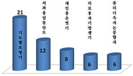 의료기기 허가 품목  1위 보청기