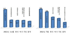 치과교정용선재…5월 의료기기 허가 품목 1위