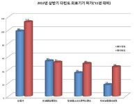 보청기…상반기 의료기기 허가품목 1위