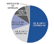 국내 의료기 업계 R&D에 3395억원 사용