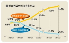 의원 수가 결정 전 기억해야 할 6가지 숫자들