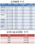 간병인제도 부재 요양병원 참사 키웠다