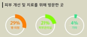 성인여성, 피부관리실 보다 피부과·성형외과 선호