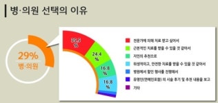 성인여성, 피부관리실 보다 피부과·성형외과 선호