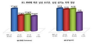40세 남성 비만일수록 전립선 비대·남성기능 저하