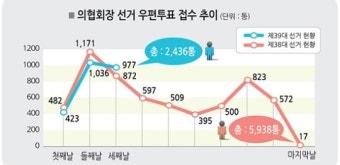 의협회장 선거 투표율 '비상'