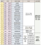 속초보광병원 등 6곳 응급의료기관 지정 취소