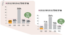 [기획시리즈] 2016년 의원 수가인상 요인 충분하다 ①