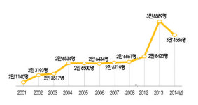 脫개원 러시...개원의 숫자 10여년만 감소세