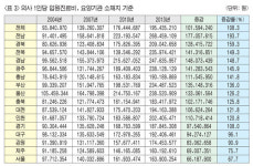 |메디컬 트렌드| ⑥ 상급-의사 수 늘려 외래 치중…의원 직격탄