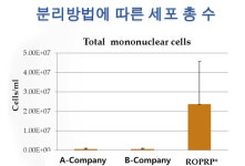 굿모닝바이오, PRP로 국내·해외서 인정