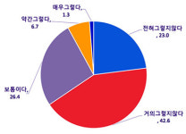 국민 66% 화력발전소 추가 건설 안 돼