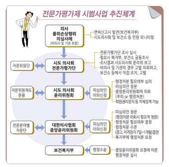 외국 의사면허 관리 키워드는 '전문성·자율성'