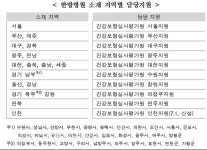 한방병원 진료비 심사, 7월부터 본원→지원