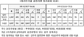 건강검진, 우수기관 늘고 미흡기관 줄어