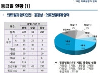 상급종합병원, 의료질평가 1등급  싹쓸이