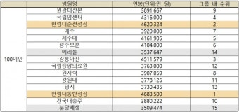 '빅5' 대형병원, 전공의 연봉도 최고일까?