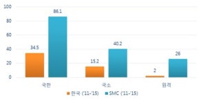 어려운 치료 더 잘하는 삼성서울병원 암병원