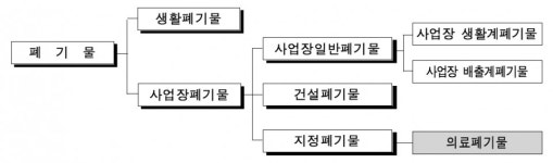 요양시설 기저귀만 의료폐기물서 제외? 요양병원들 분통