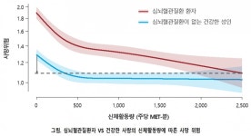 심뇌혈관질환자, 신체활동 많을수록 사망위험 14% 감소