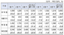 국내 바이오헬스, CIS·아세안 등 신흥 시장 공략 성과