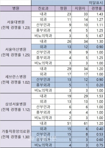 전공의들의 선택은 역시나 '빅5'