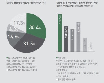서울대병원 전공의가 생각하는 적절한 시급은? '1만원 이상'
