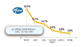 창간특집 의사가 선호하는 제약사 화이자·유한, 의료기기 지멘스