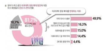 정부 의대정원 확대 방침에 의사회원 81.7% 