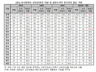 분만 산부인과의원 6년만 130곳 감소 광주·전남엔 아예 없어