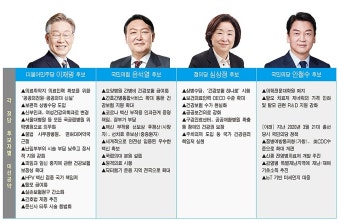 '6·3 대선 확정' 3년전 대통령 선거 공약 거들떠보기