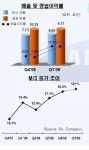 삼성전자, 1Q 정보통신 영업익 1조1200억원