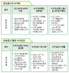 (그린IT 기획시리즈) 저전력 방송통신 네트워크 전환