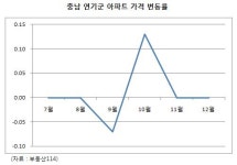 세종시 주변 부동산에 변화의 바람 부나?