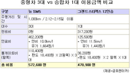 (고향가는 길) 귀향길, 승합차 렌트로 정체길 피해 볼까