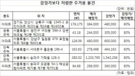 강남 일원동 호정빌라트 126㎡ 4억8천만원에 공매