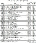 LH공사, 올해 성남 금광1 등 3곳 재개발 1.7조 발주
