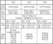 대형건설사 대구테크노폴리스 진입도로 건설공사에 총집합