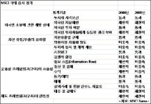 MSCI 선진지수 편입 올해도 불발?