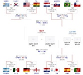 4강 대진표 확정…우루과이-네덜란드, 독일-스페인로 압축